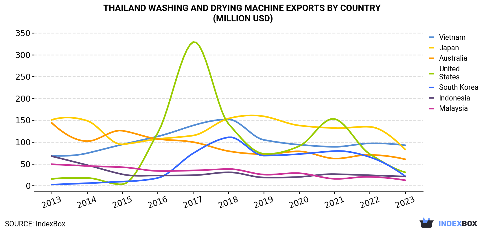 Thailand Washing and Drying Machine Exports By Country (Million USD)