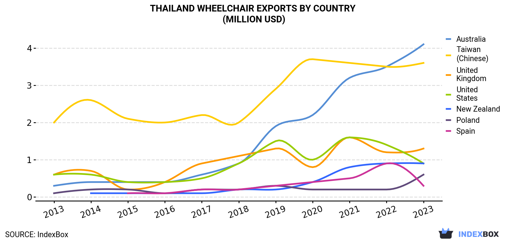 Thailand Wheelchair Exports By Country (Million USD)