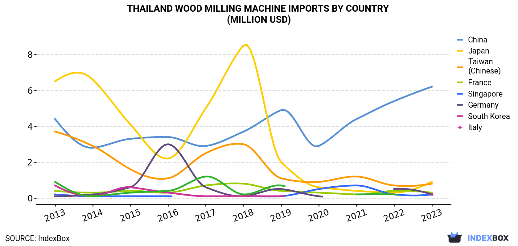 Thailand Wood Milling Machine Imports By Country (Million USD)