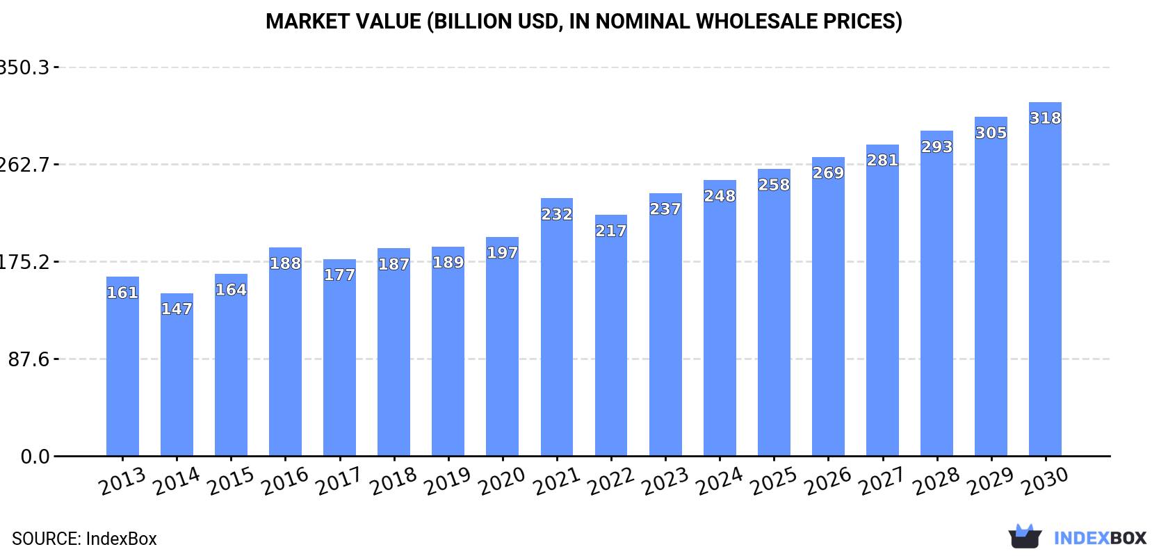 Market Value (billion USD, in nominal wholesale prices)