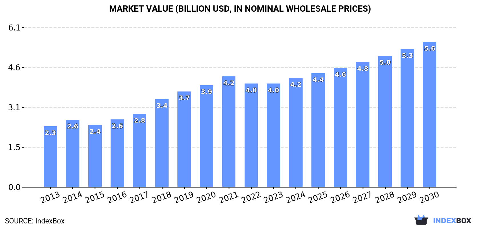 Market Value (billion USD, nominal wholesale prices)