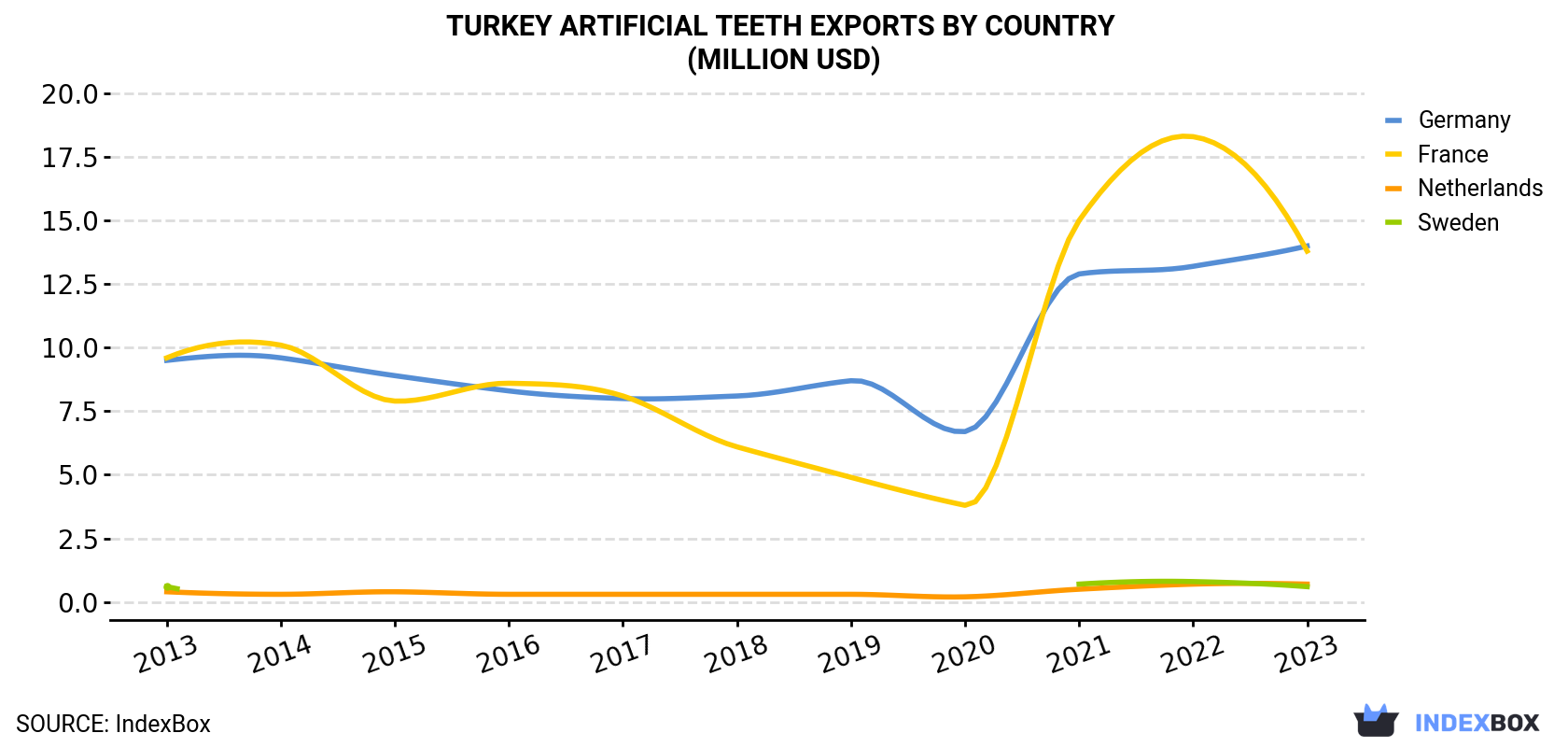 Turkey Artificial Teeth Exports By Country (Million USD)