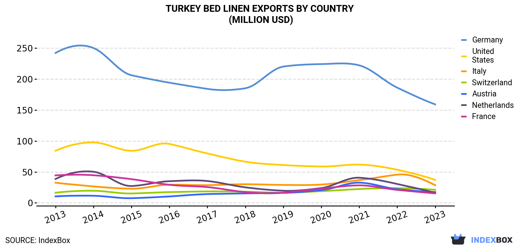 Turkey Bed Linen Exports By Country (Million USD)