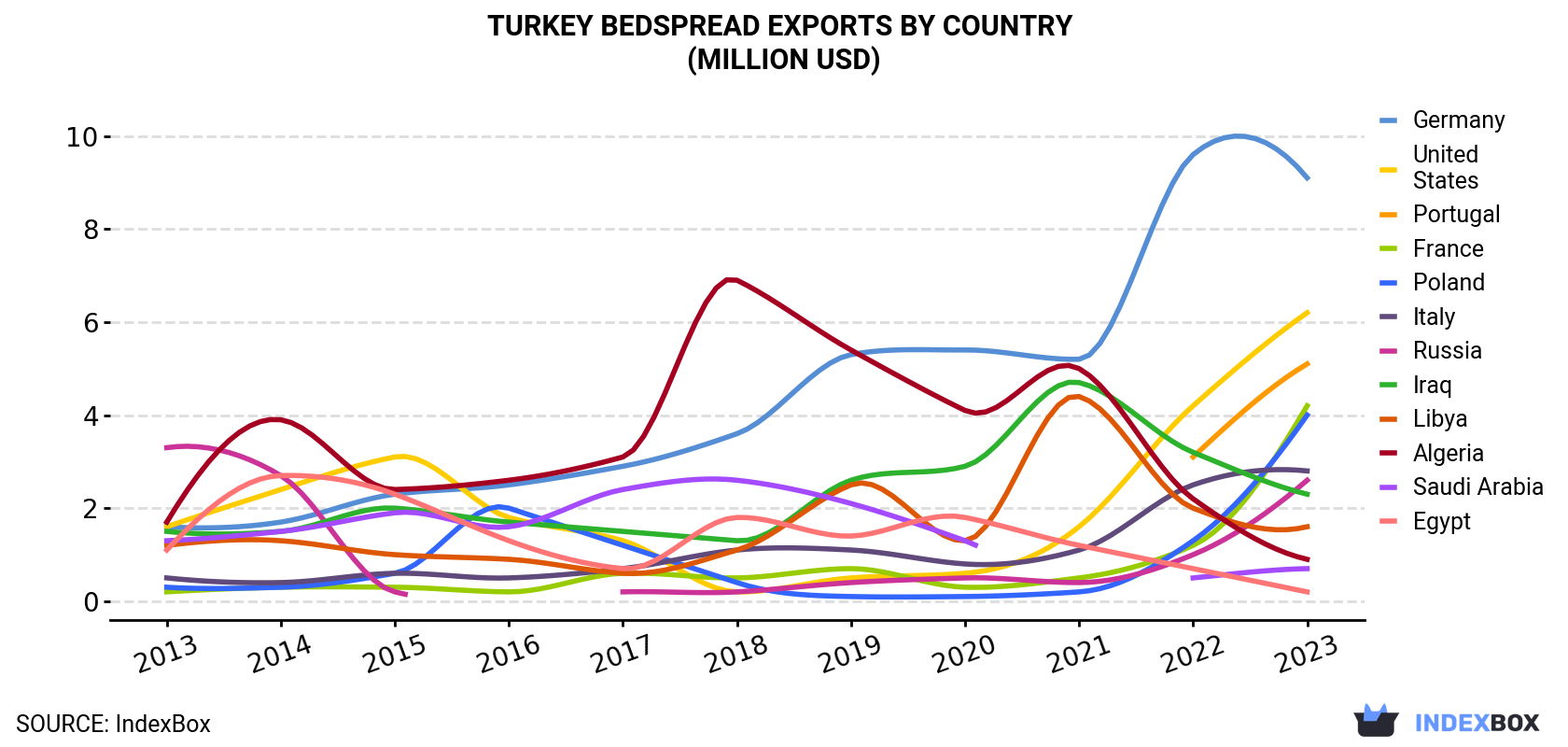 Turkey Bedspread Exports By Country (Million USD)