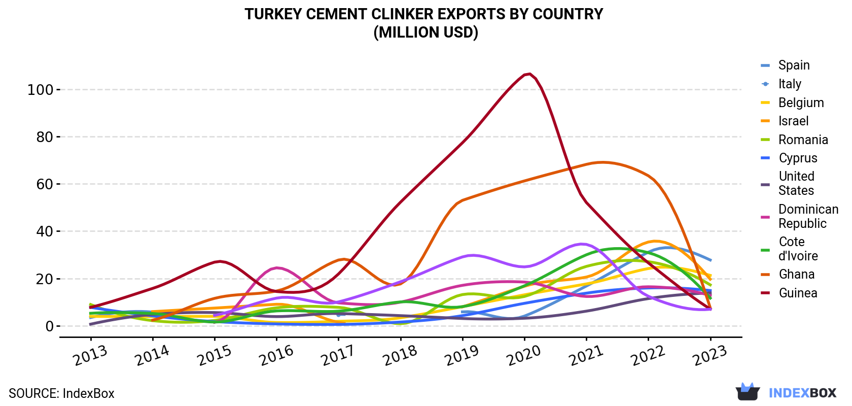 Turkey Cement Clinker Exports By Country (Million USD)