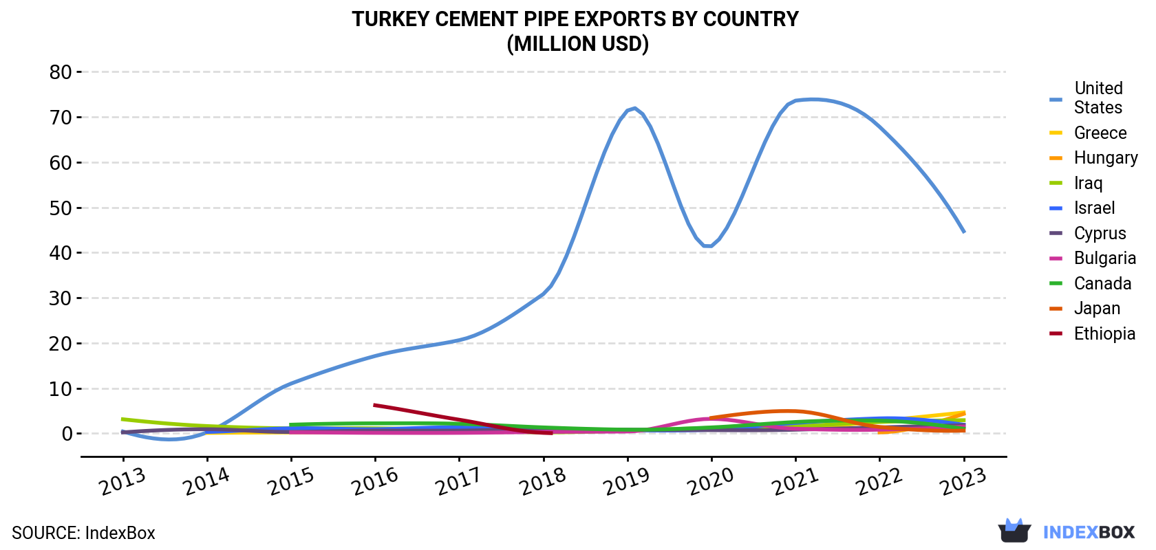 Turkey Cement Pipe Exports By Country (Million USD)