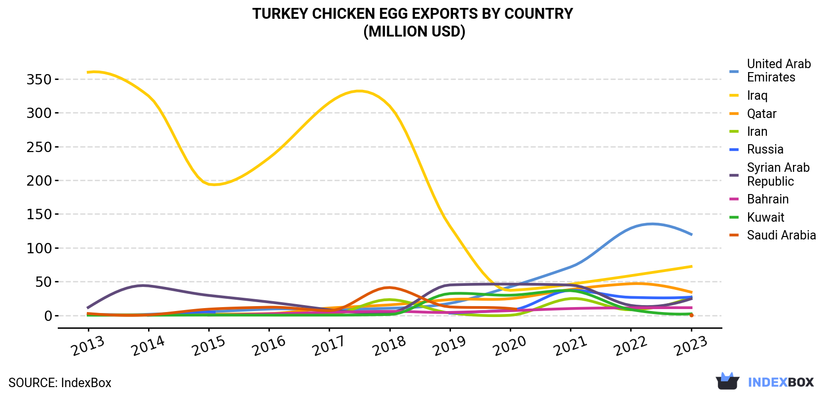 Turkey Chicken Egg Exports By Country (Million USD)
