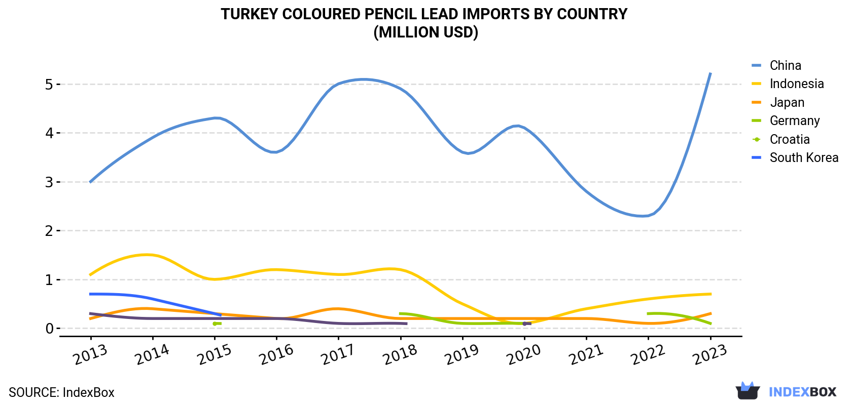 Turkey Coloured Pencil Lead Imports By Country (Million USD)