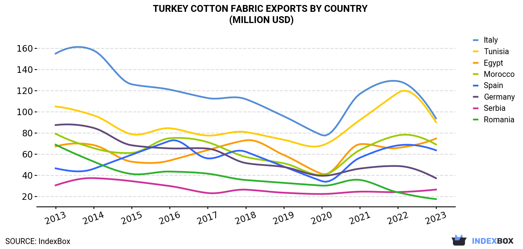 Turkey Cotton Fabric Exports By Country (Million USD)