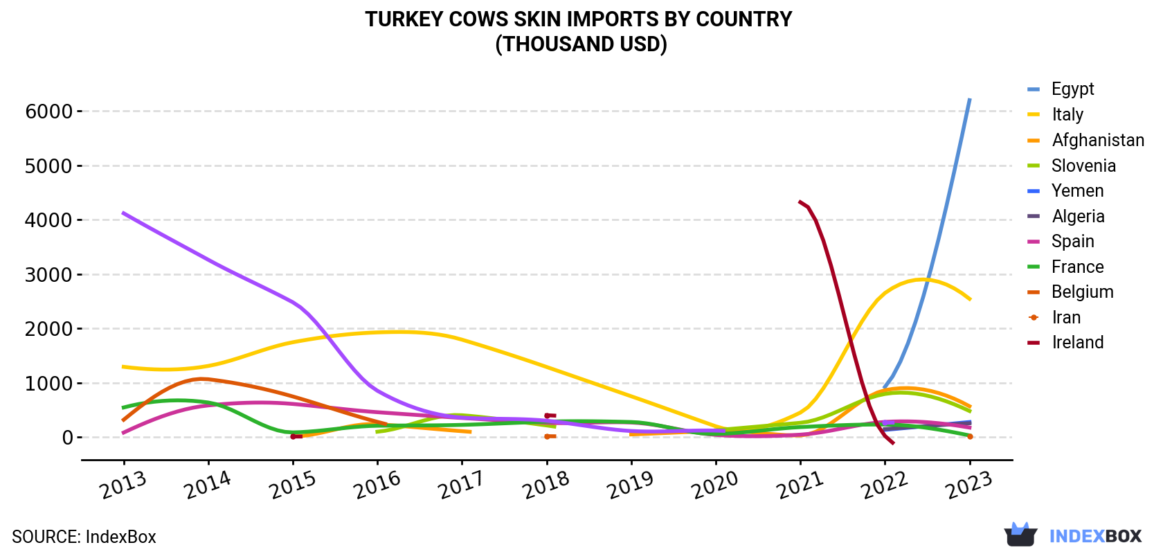 Turkey Cows Skin Imports By Country (Thousand USD)