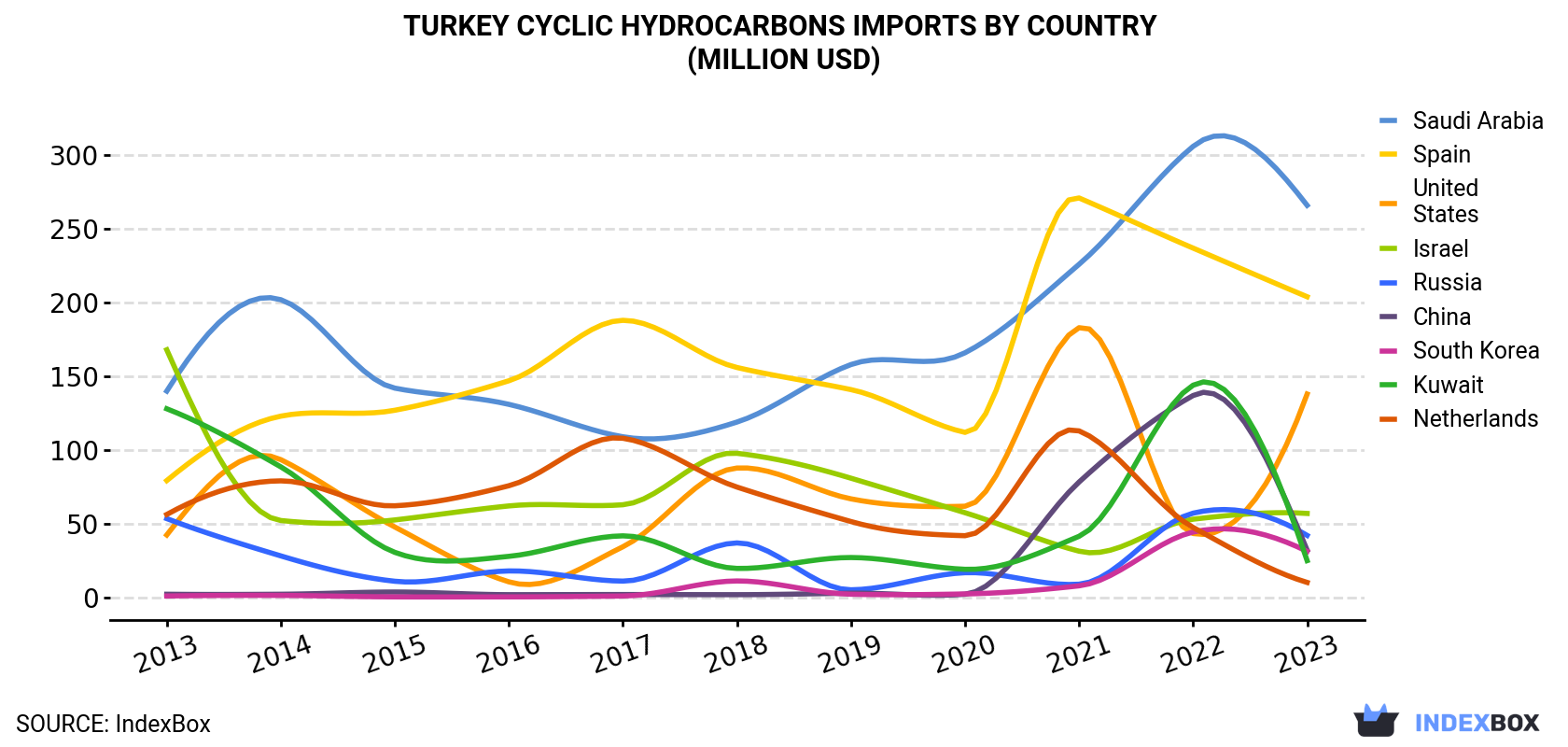 Turkey Cyclic Hydrocarbons Imports By Country (Million USD)