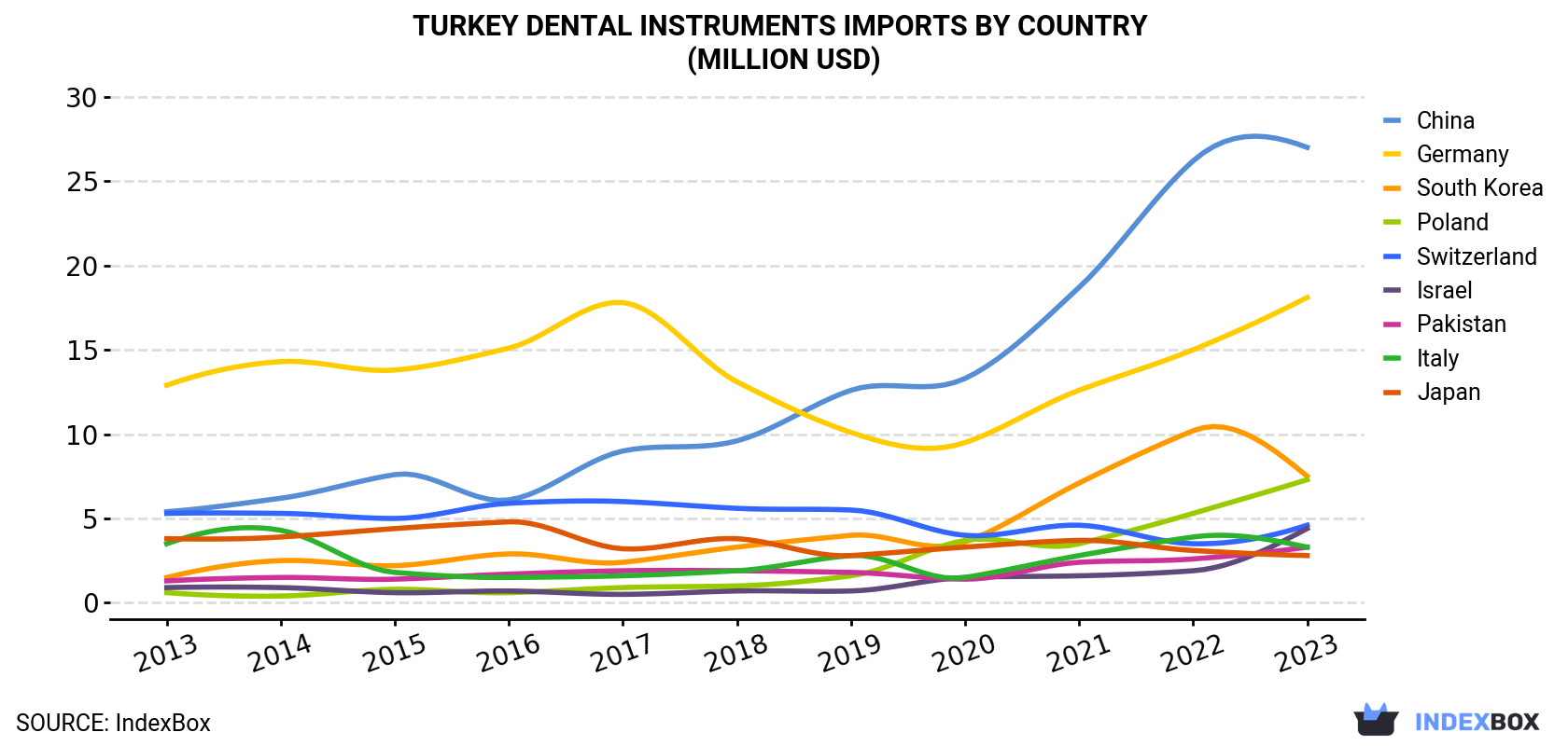 Turkey Dental Instruments Imports By Country (Million USD)
