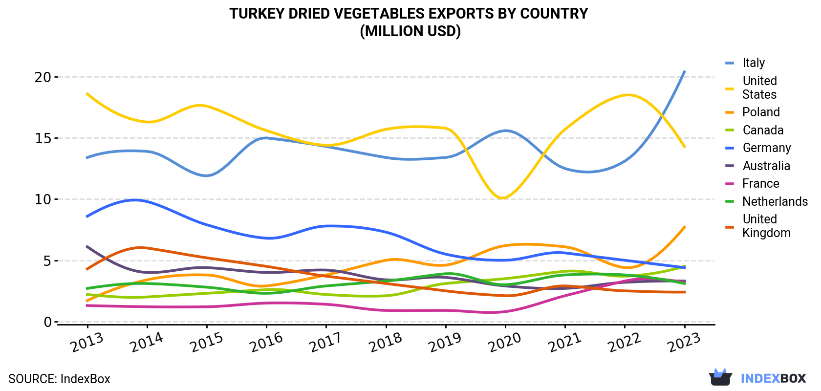 Turkey Dried Vegetables Exports By Country (Million USD)