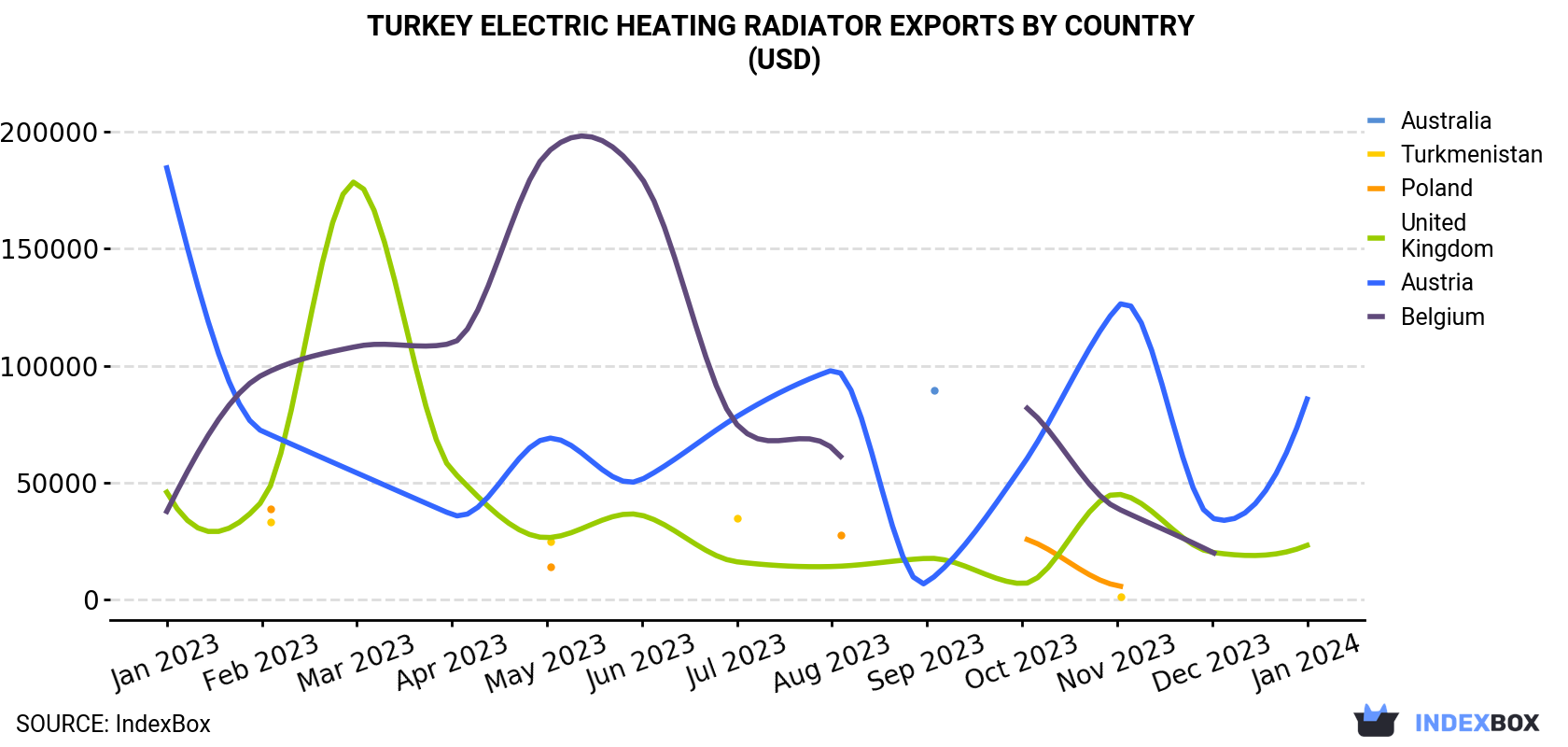 Turkey Electric Heating Radiator Exports By Country (USD)