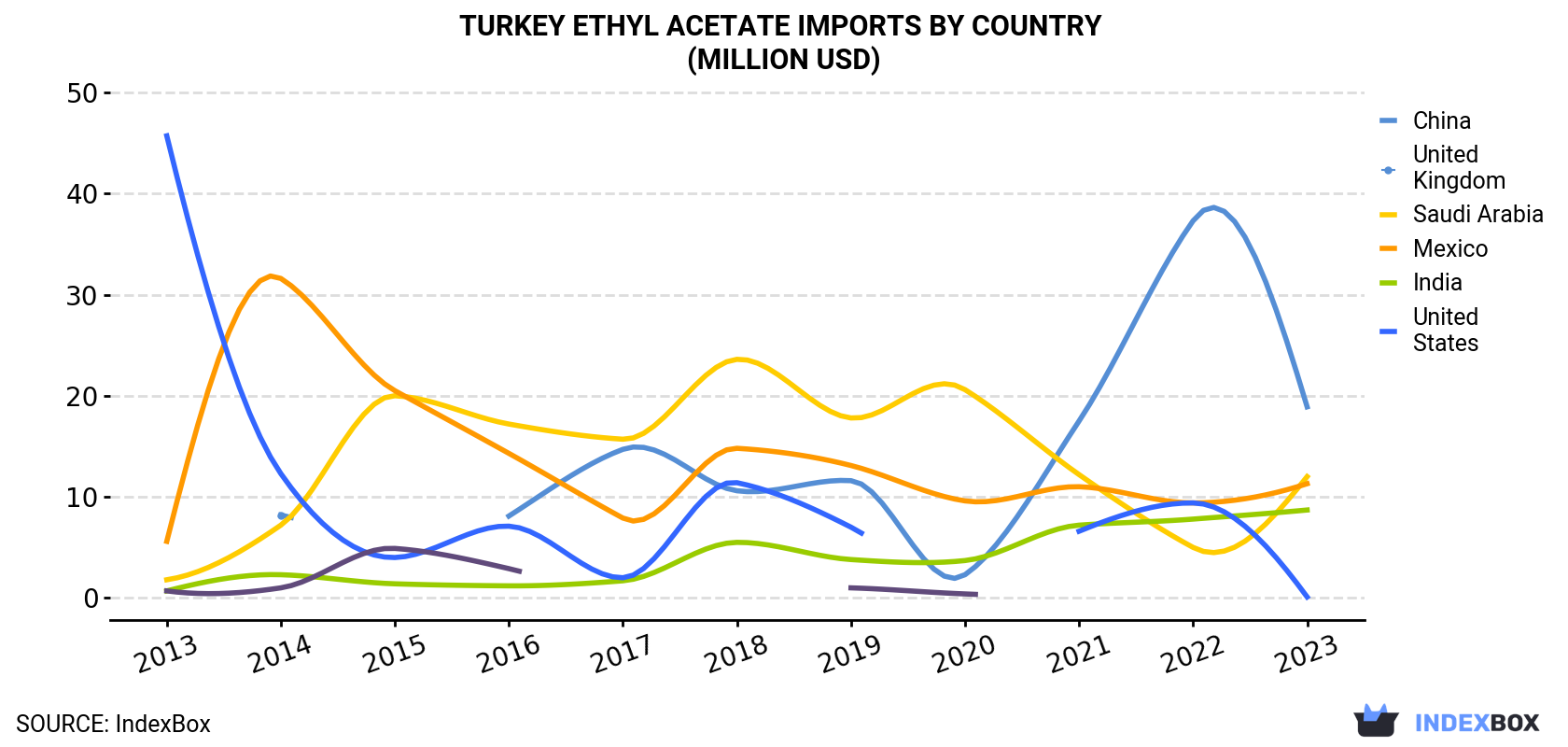 Turkey Ethyl Acetate Imports By Country (Million USD)