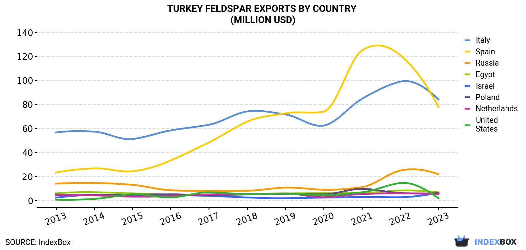 Turkey Feldspar Exports By Country (Million USD)