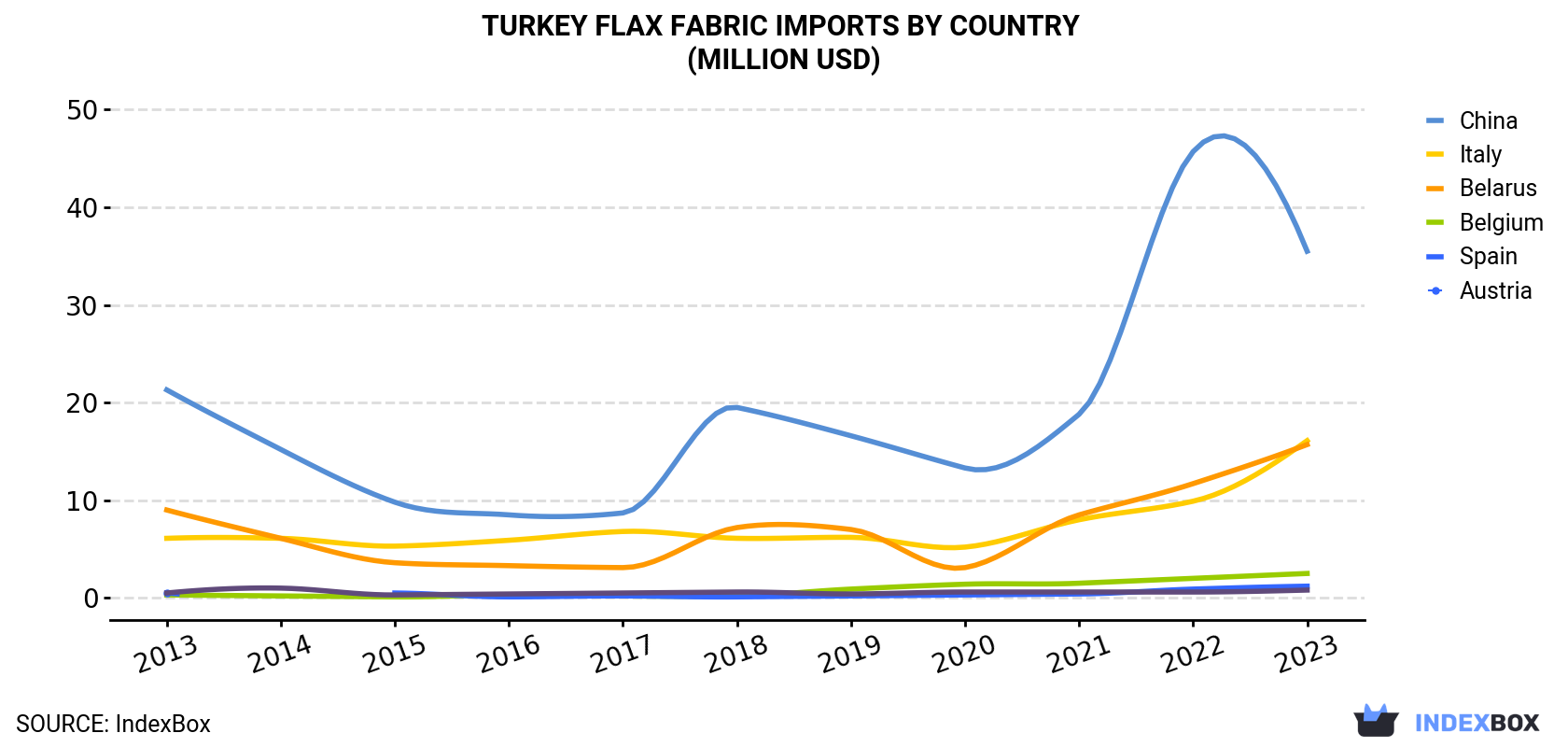 Turkey Flax Fabric Imports By Country (Million USD)