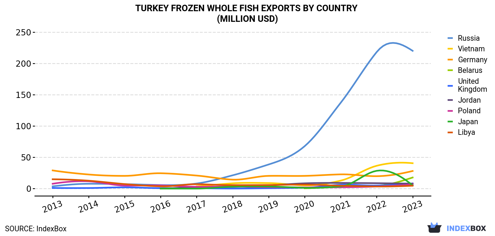 Turkey Frozen Whole Fish Exports By Country (Million USD)