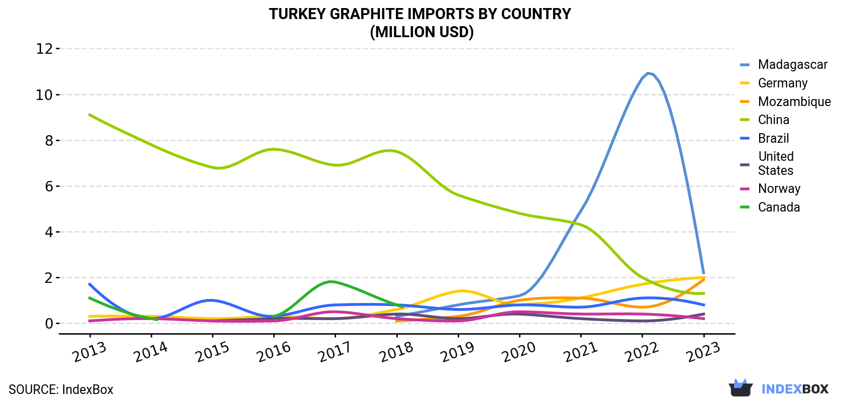 Turkey Graphite Imports By Country (Million USD)