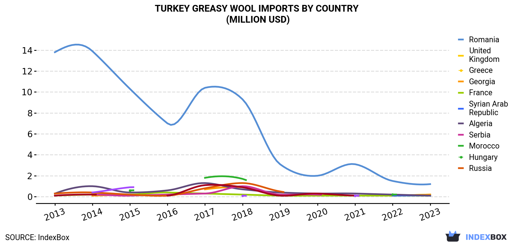 Turkey Greasy Wool Imports By Country (Million USD)