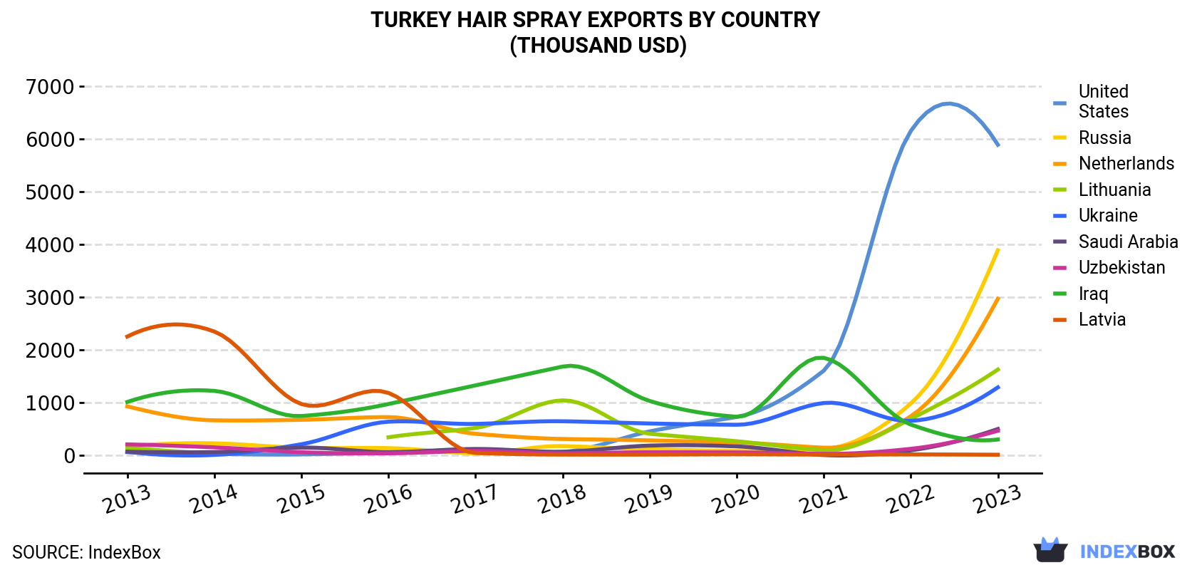 Turkey Hair Spray Exports By Country (Thousand USD)