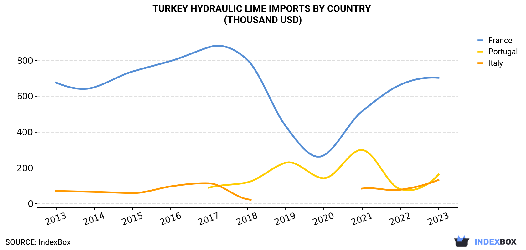 Turkey Hydraulic lime Imports By Country (Thousand USD)