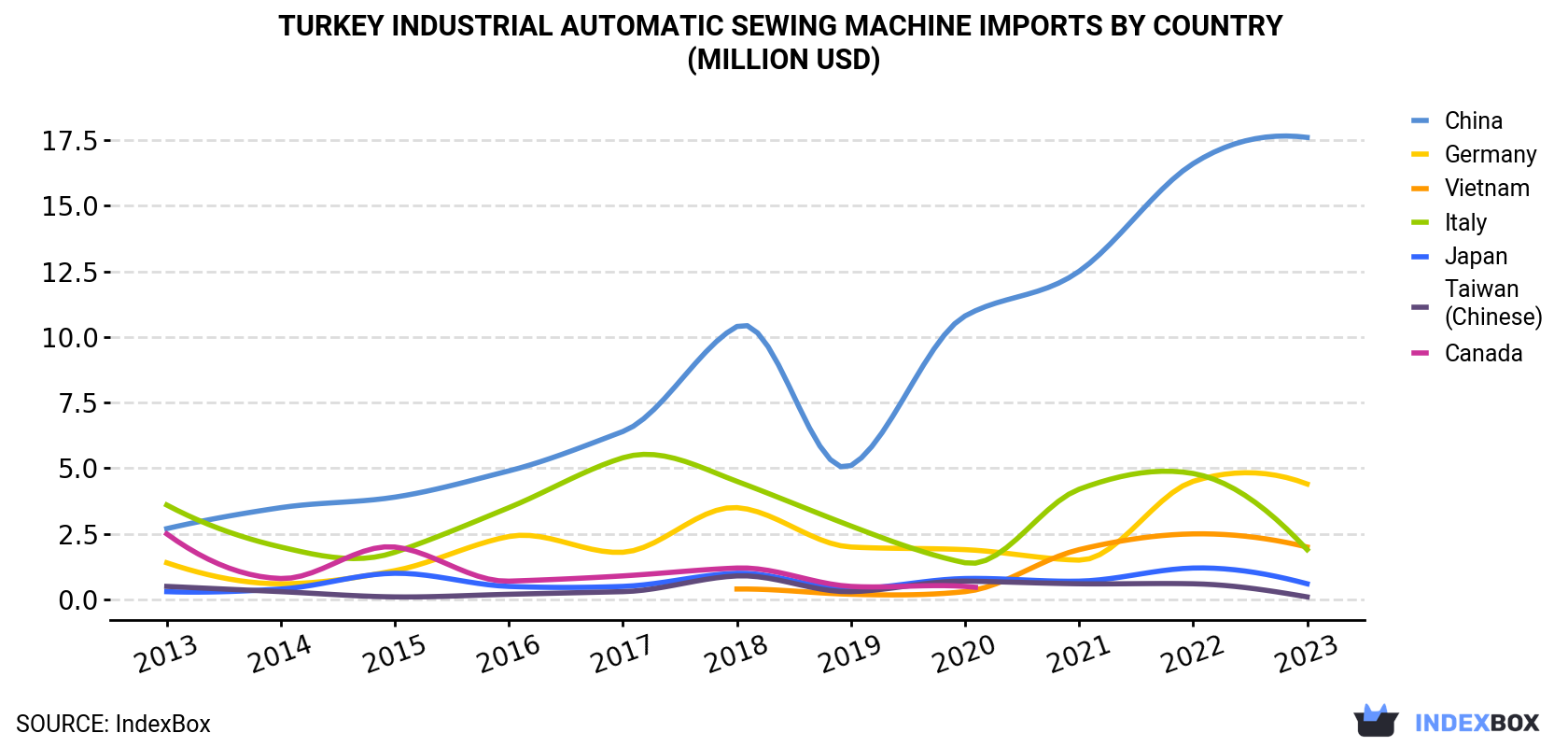 Turkey Industrial Automatic Sewing Machine Imports By Country (Million USD)