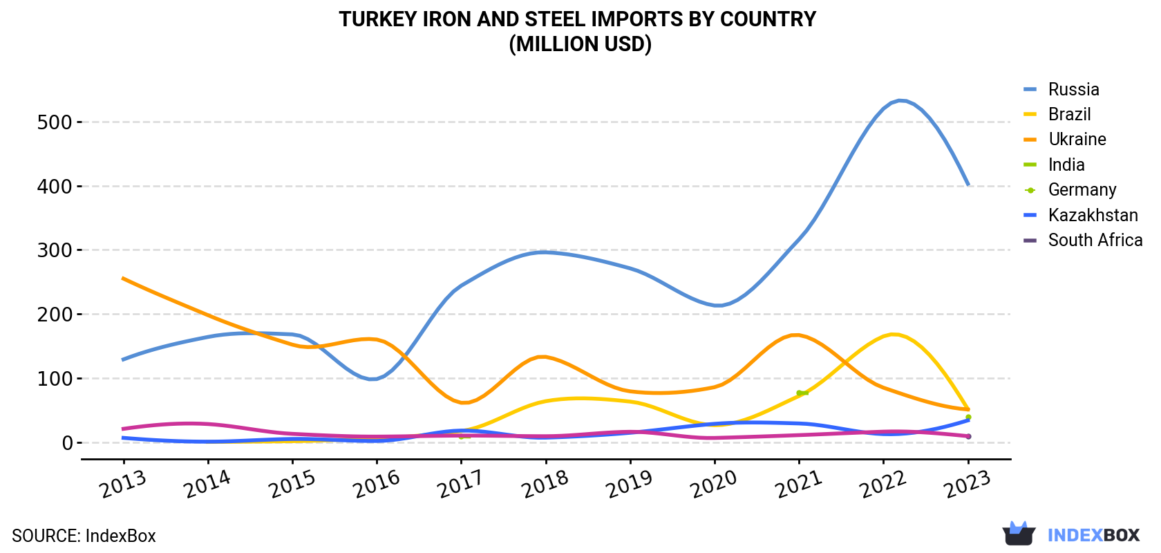 Turkey Iron and Steel Imports By Country (Million USD)