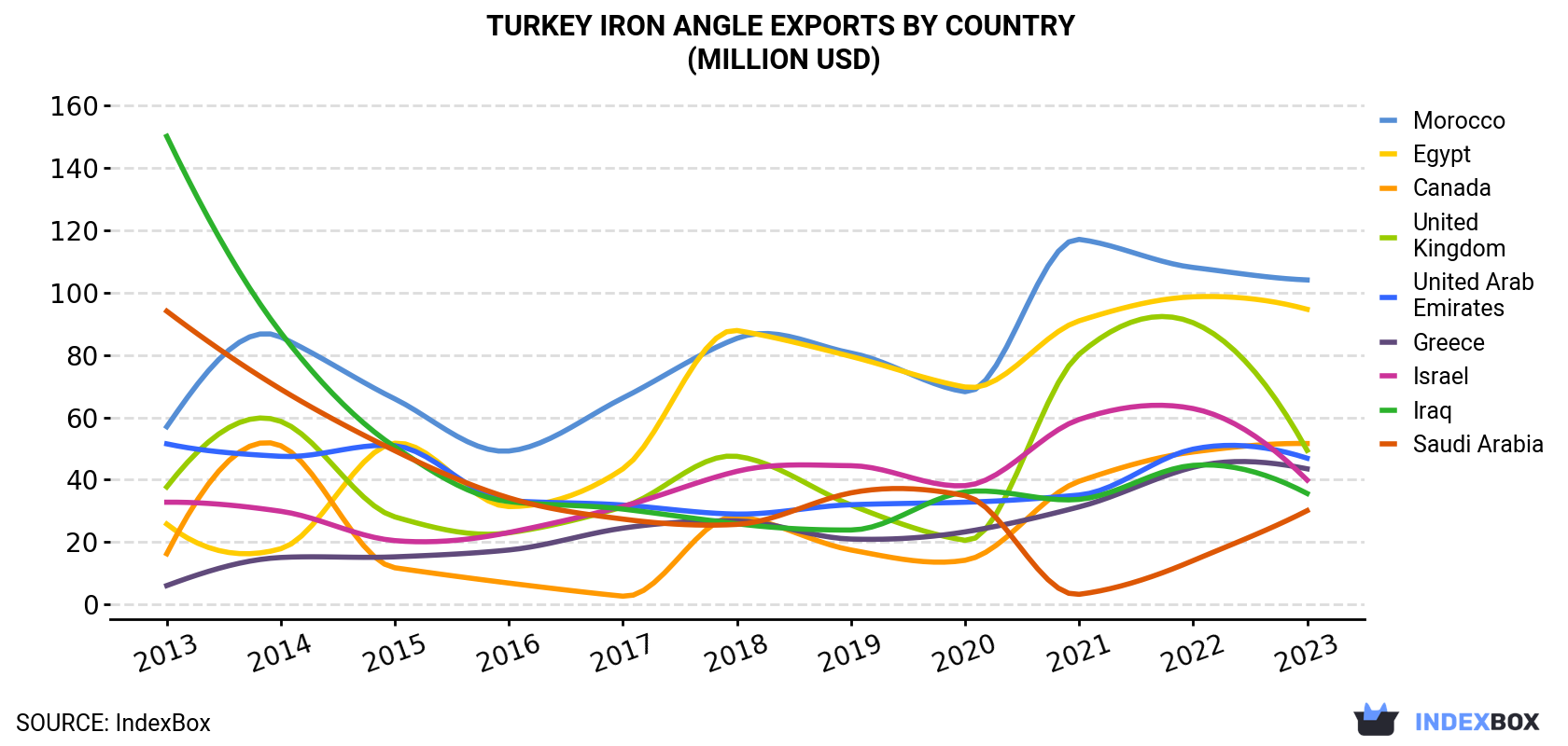 Turkey Iron Angle Exports By Country (Million USD)