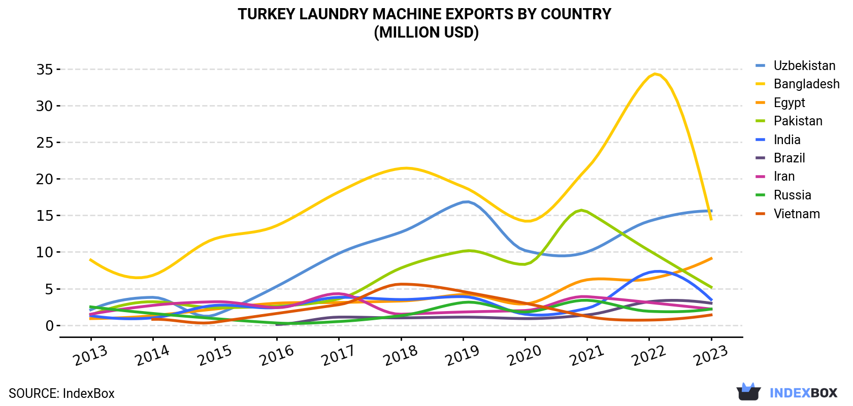 Turkey Laundry Machine Exports By Country (Million USD)