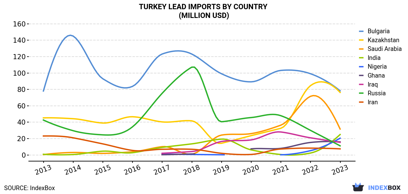 Turkey Lead Imports By Country (Million USD)