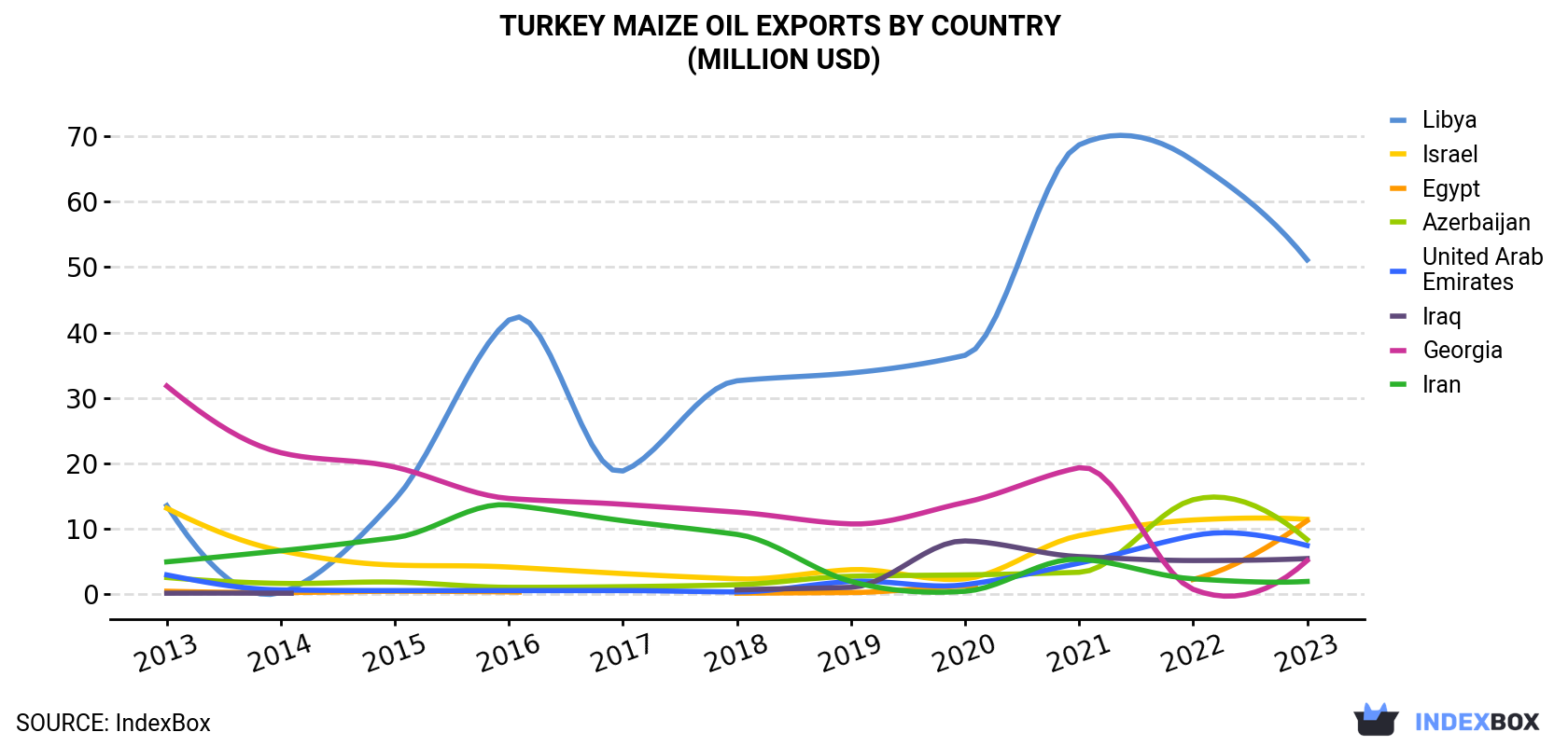 Turkey Maize Oil Exports By Country (Million USD)