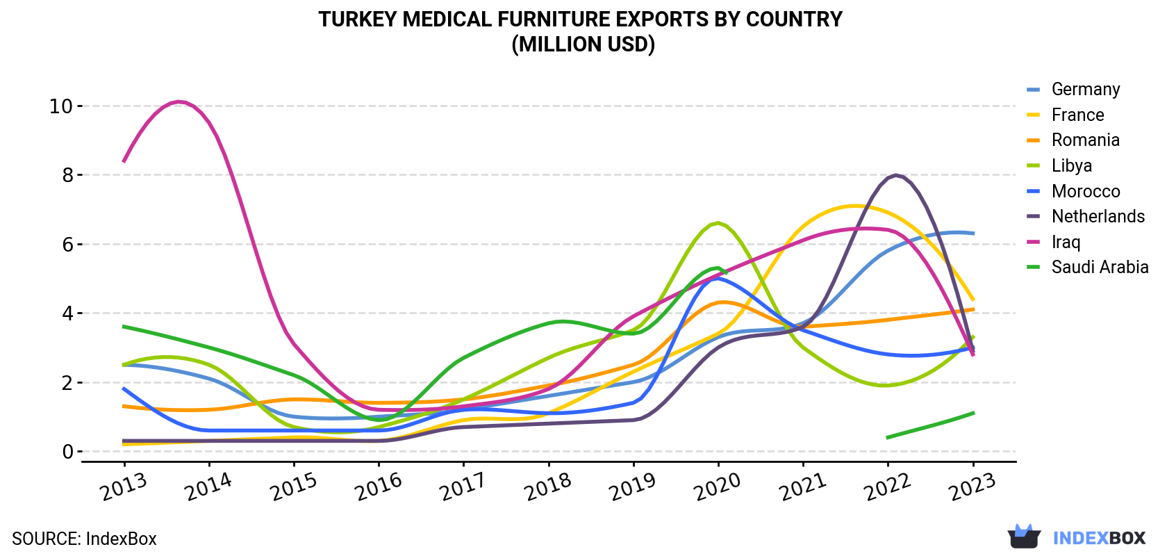 Turkey Medical Furniture Exports By Country (Million USD)