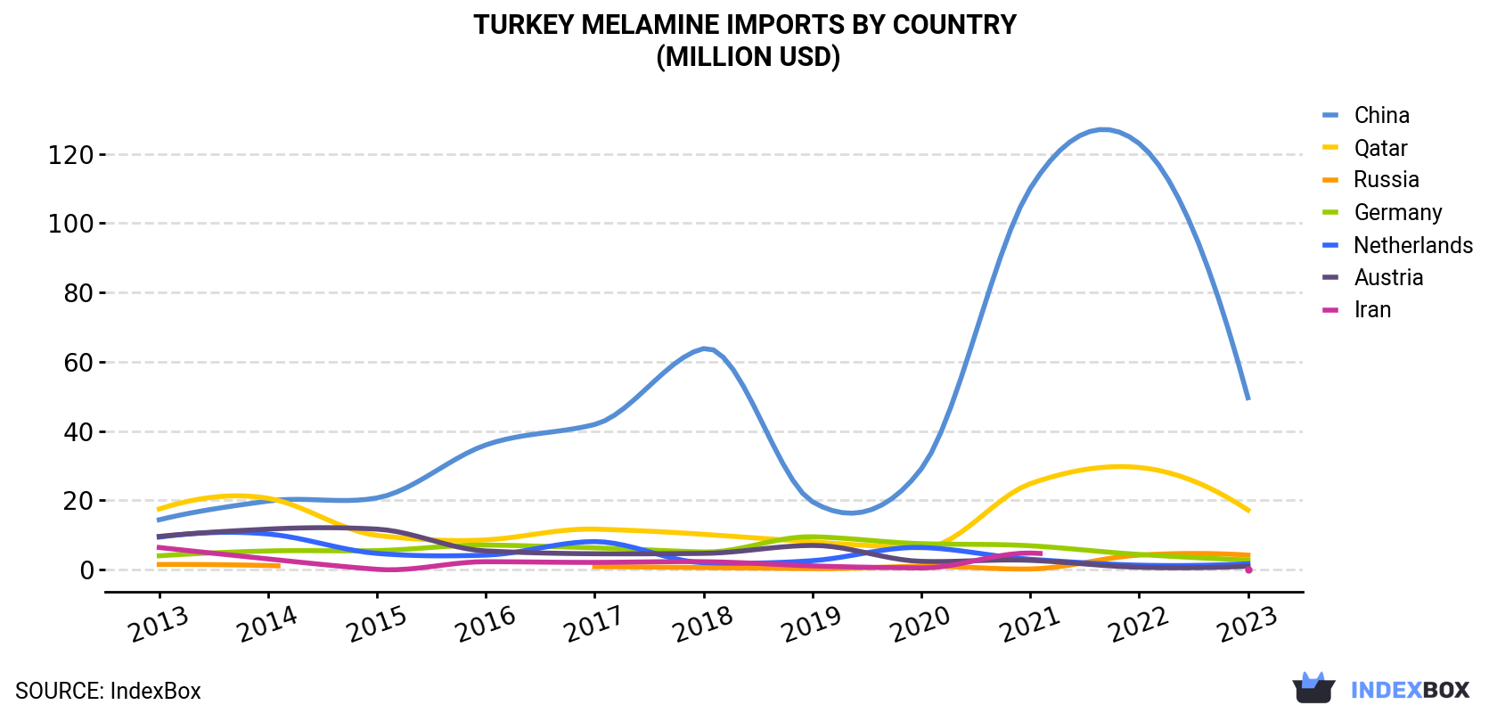 Turkey Melamine Imports By Country (Million USD)