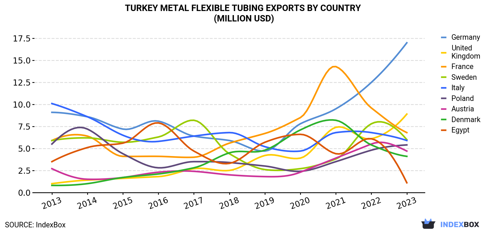 Turkey Metal Flexible Tubing Exports By Country (Million USD)