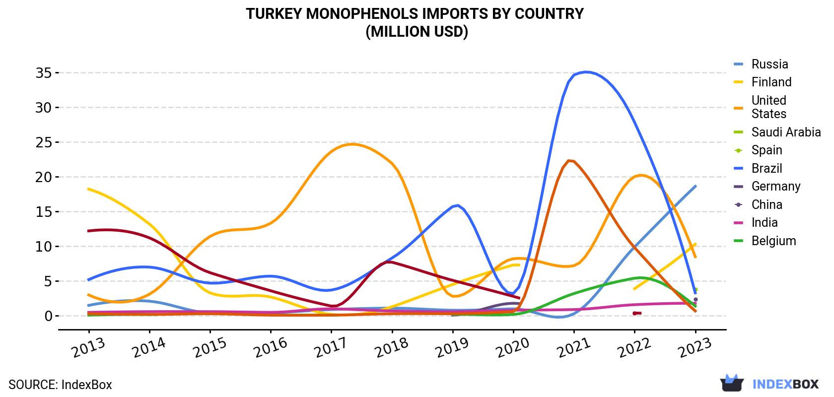 Turkey Monophenols Imports By Country (Million USD)