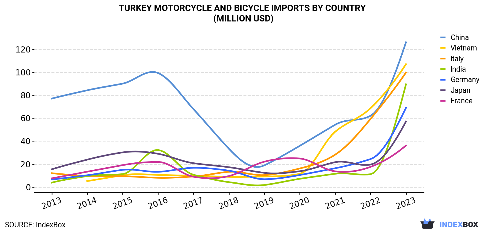 Turkey Motorcycle And Bicycle Imports By Country (Million USD)
