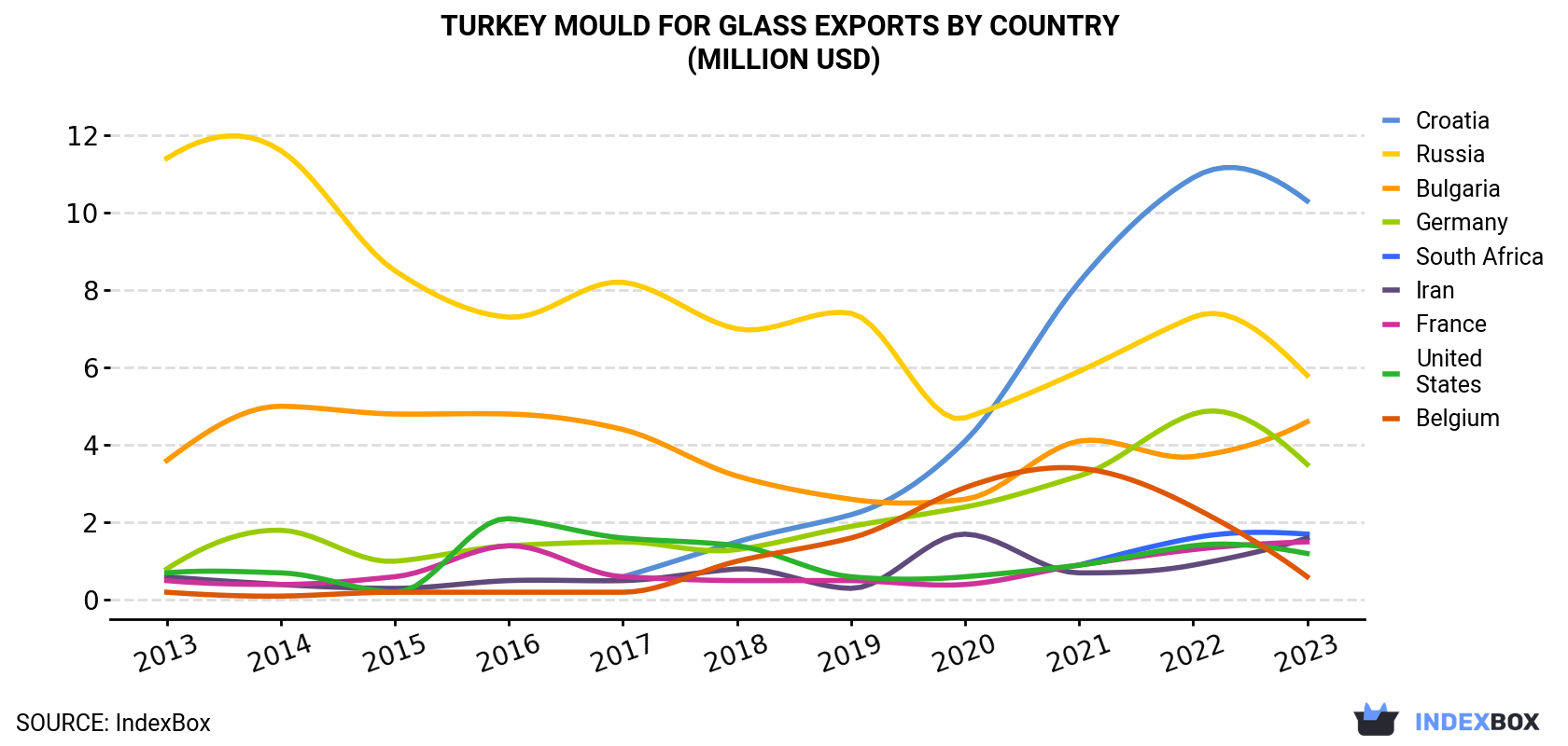Turkey Mould For Glass Exports By Country (Million USD)