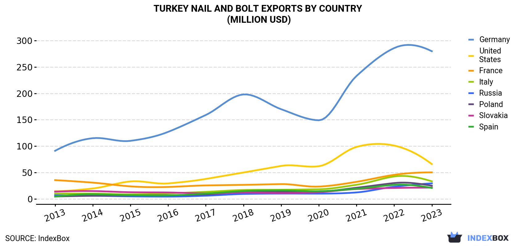 Turkey Nail And Bolt Exports By Country (Million USD)
