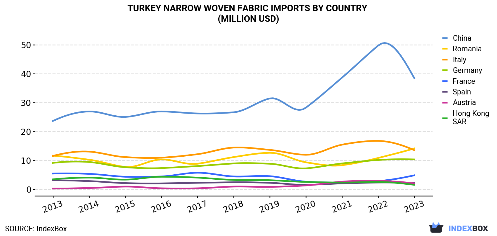 Turkey Narrow Woven Fabric Imports By Country (Million USD)