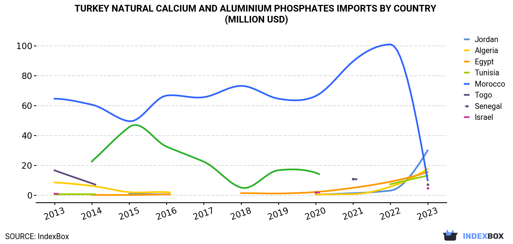 Turkey Natural Calcium And Aluminium Phosphates Imports By Country (Million USD)