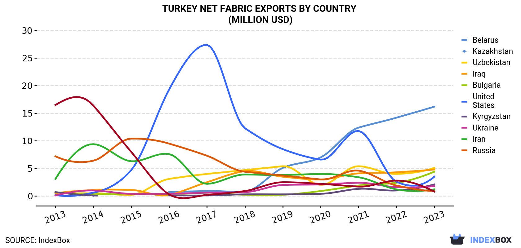 Turkey Net Fabric Exports By Country (Million USD)