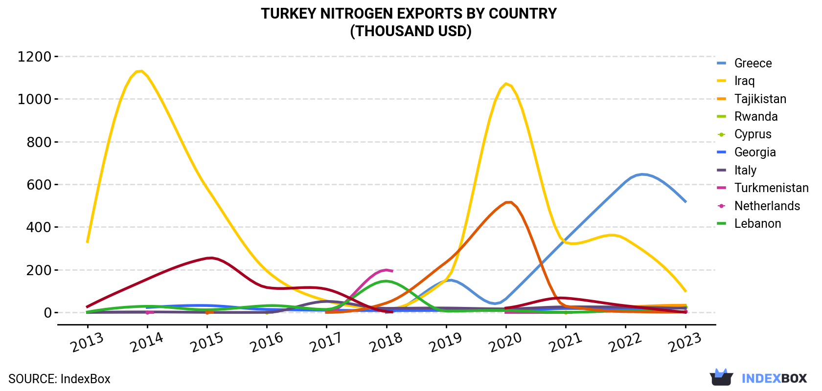 Turkey Nitrogen Exports By Country (Thousand USD)