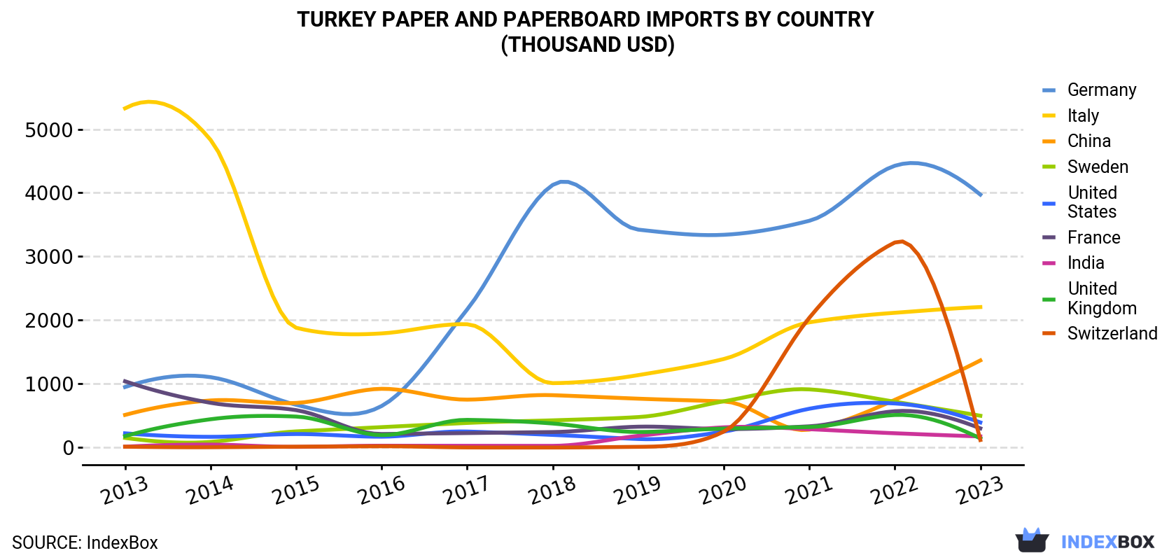 Turkey Paper And Paperboard Imports By Country (Thousand USD)