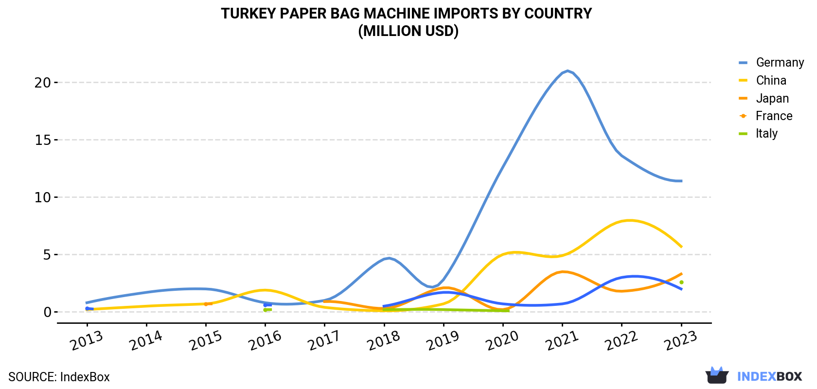 Turkey Paper Bag Machine Imports By Country (Million USD)