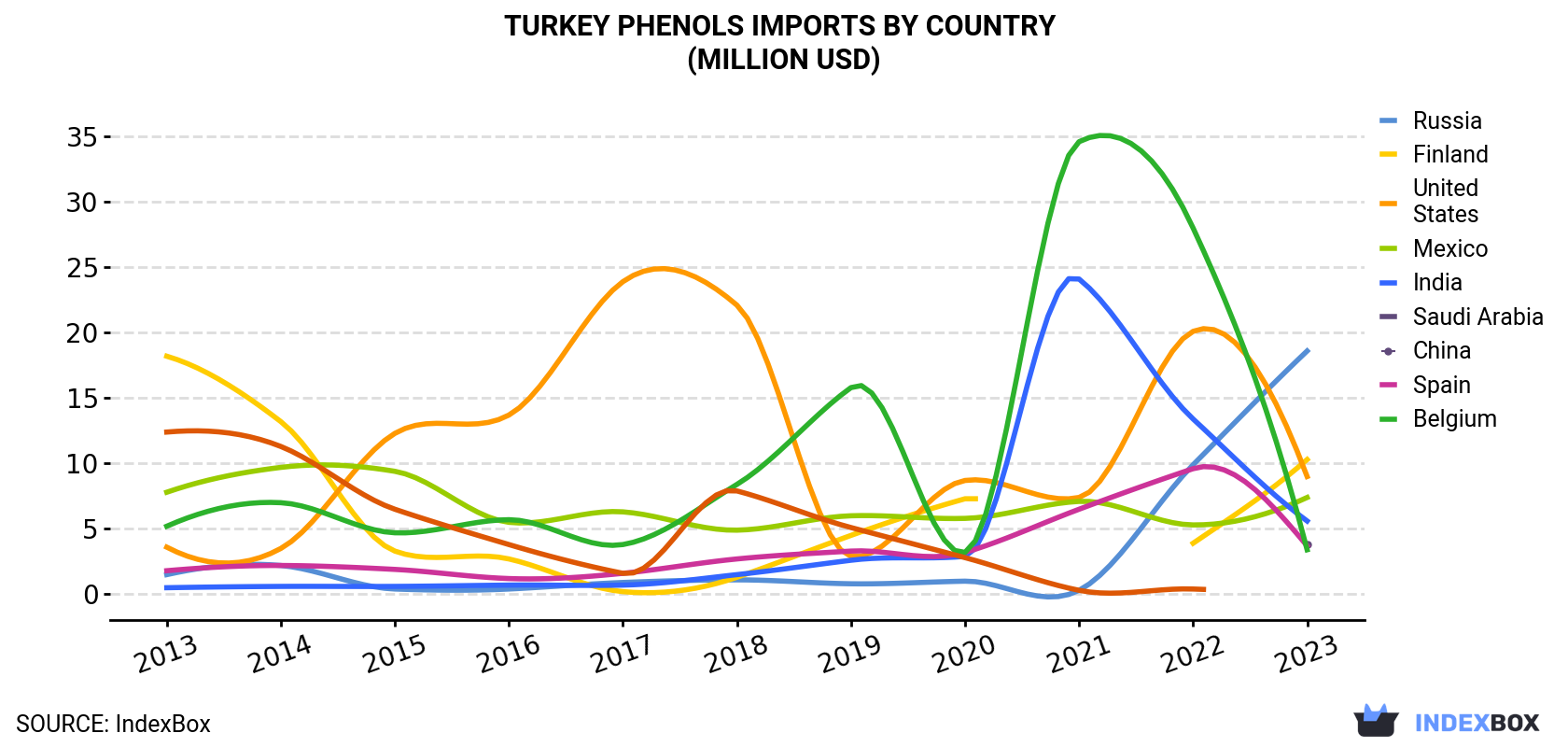 Turkey Phenols Imports By Country (Million USD)