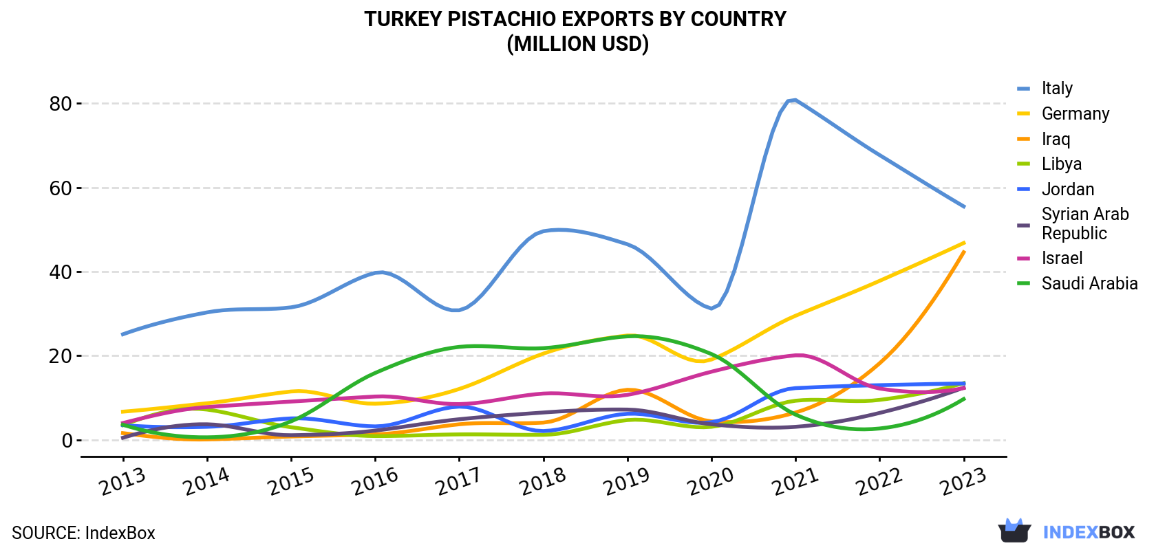 Turkey Pistachio Exports By Country (Million USD)