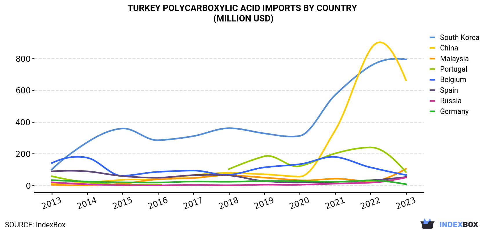 Turkey Polycarboxylic Acid Imports By Country (Million USD)