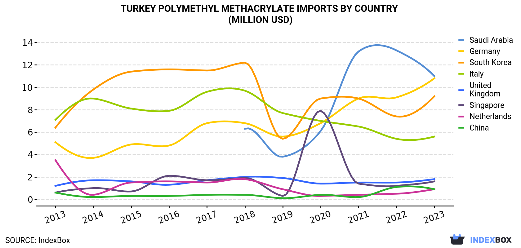 Turkey Polymethyl Methacrylate Imports By Country (Million USD)
