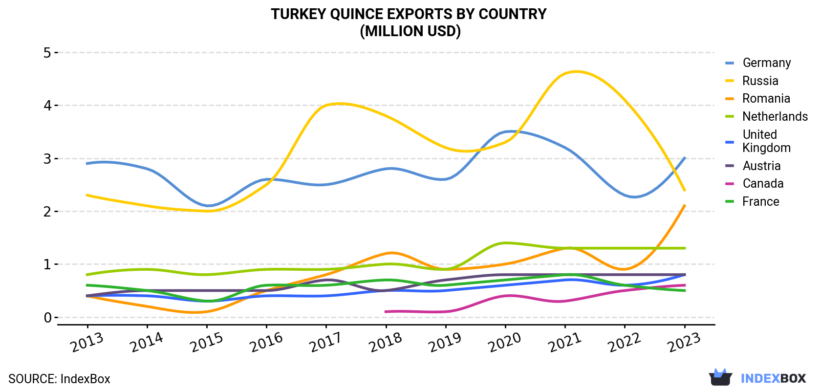 Turkey Quince Exports By Country (Million USD)